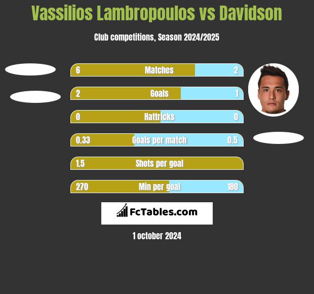 Vassilios Lambropoulos vs Davidson h2h player stats