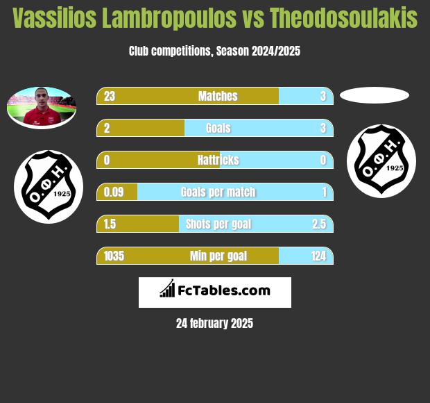 Vassilios Lambropoulos vs Theodosoulakis h2h player stats