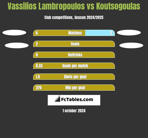 Vassilios Lambropoulos vs Koutsogoulas h2h player stats