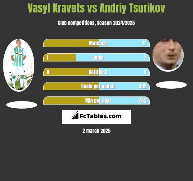 Vasyl Kravets vs Andriy Tsurikov h2h player stats