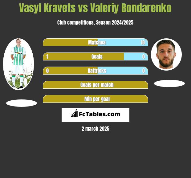 Vasyl Kravets vs Valeriy Bondarenko h2h player stats