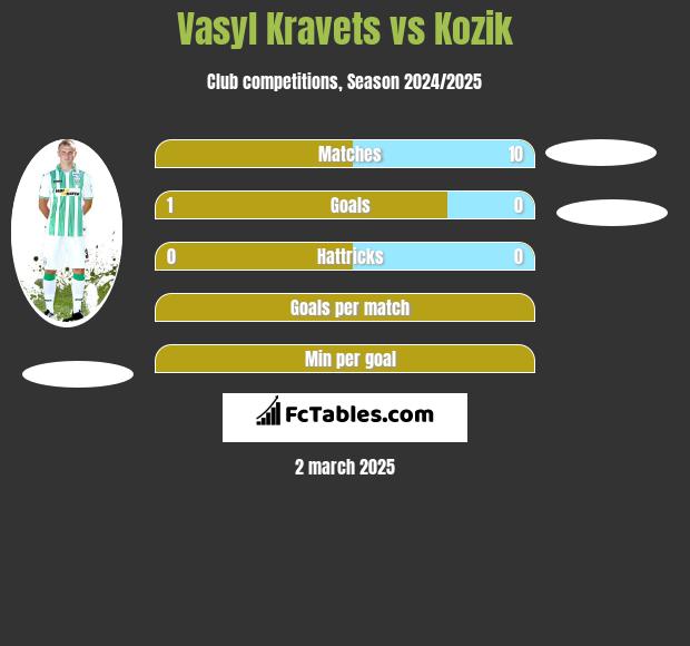 Vasyl Kravets vs Kozik h2h player stats