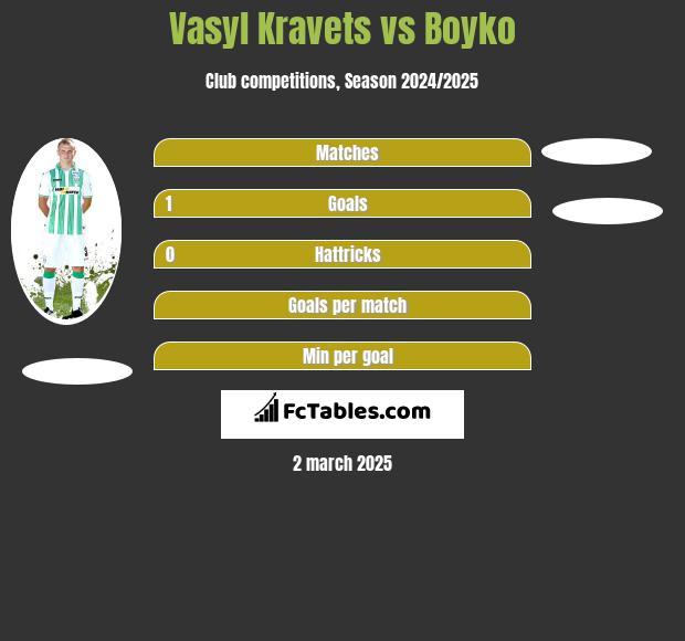 Vasyl Kravets vs Boyko h2h player stats