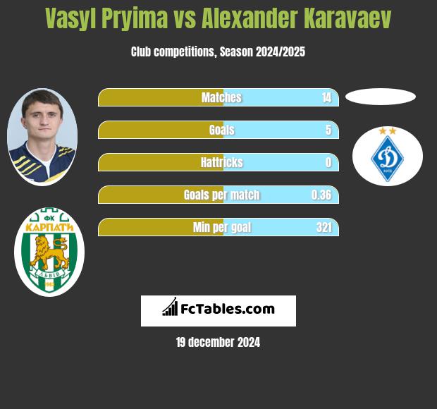 Vasyl Pryima vs Alexander Karavaev h2h player stats