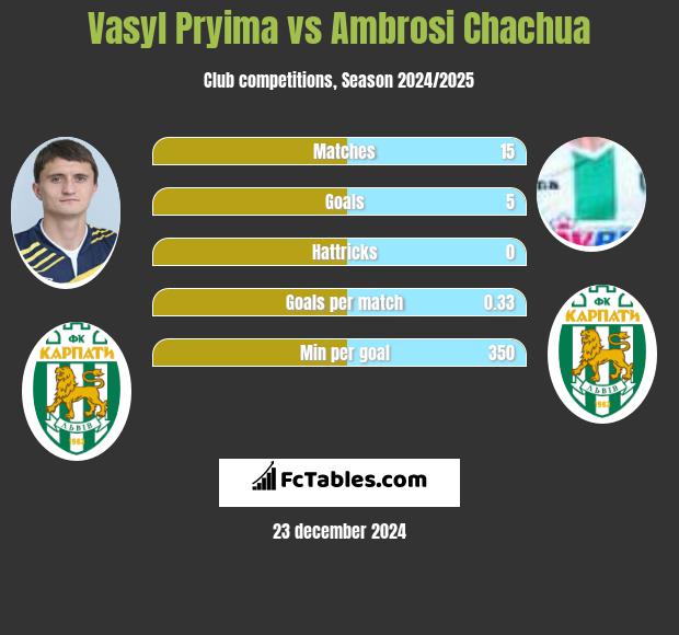 Vasyl Pryima vs Ambrosi Chachua h2h player stats