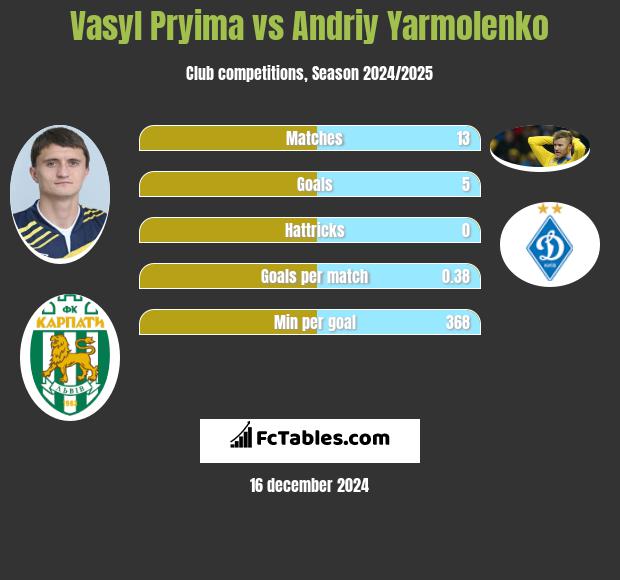 Vasyl Pryima vs Andriy Yarmolenko h2h player stats