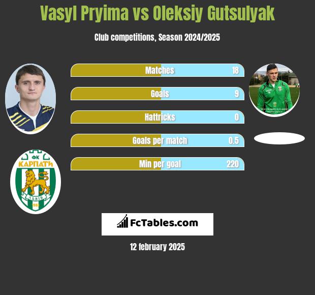 Vasyl Pryima vs Oleksiy Gutsulyak h2h player stats