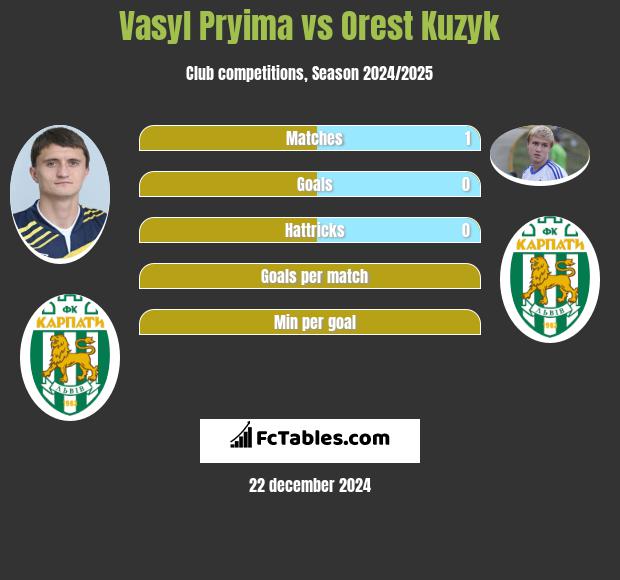 Vasyl Pryima vs Orest Kuzyk h2h player stats