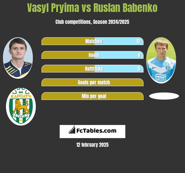 Vasyl Pryima vs Ruslan Babenko h2h player stats