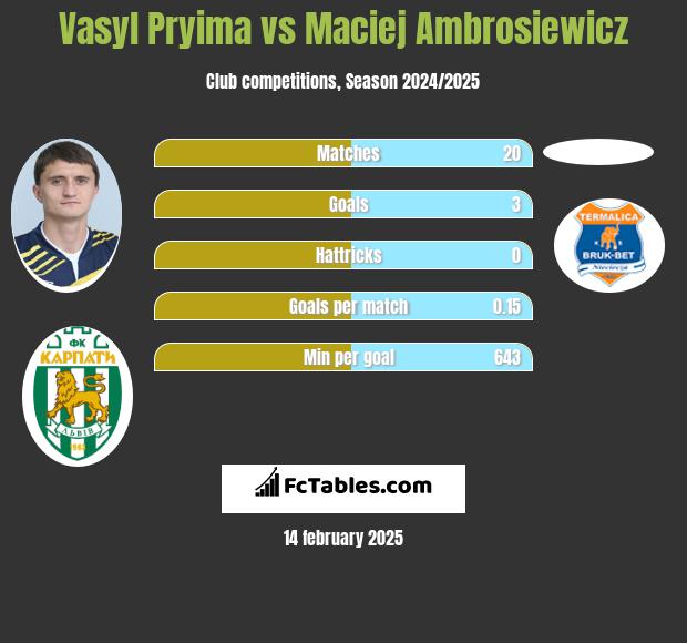 Vasyl Pryima vs Maciej Ambrosiewicz h2h player stats