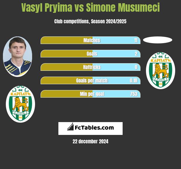 Vasyl Pryima vs Simone Musumeci h2h player stats