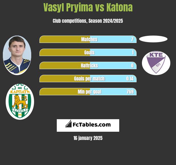 Vasyl Pryima vs Katona h2h player stats