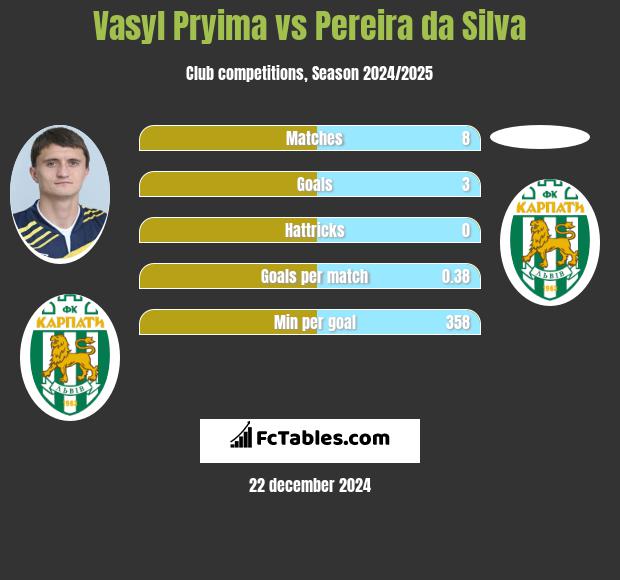 Vasyl Pryima vs Pereira da Silva h2h player stats