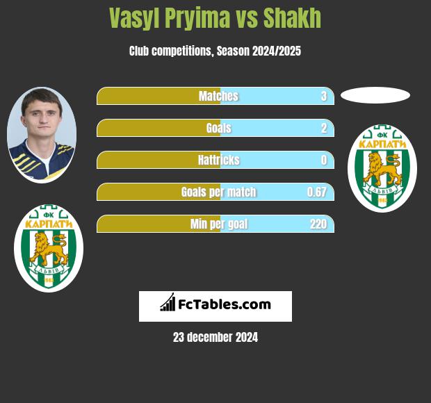 Vasyl Pryima vs Shakh h2h player stats