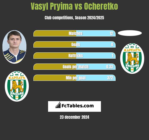 Vasyl Pryima vs Ocheretko h2h player stats