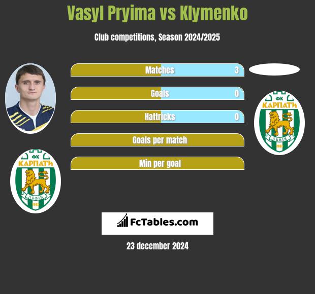 Vasyl Pryima vs Klymenko h2h player stats