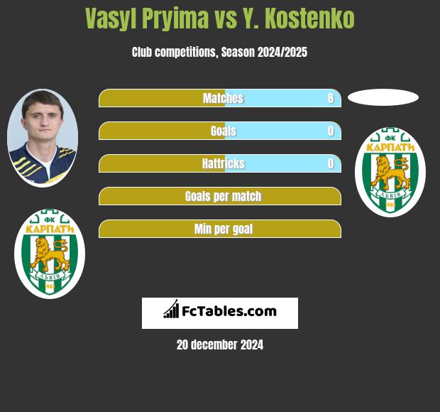 Vasyl Pryima vs Y. Kostenko h2h player stats