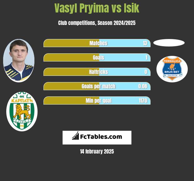 Vasyl Pryima vs Isik h2h player stats