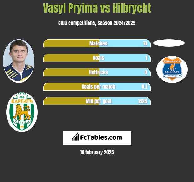 Vasyl Pryima vs Hilbrycht h2h player stats