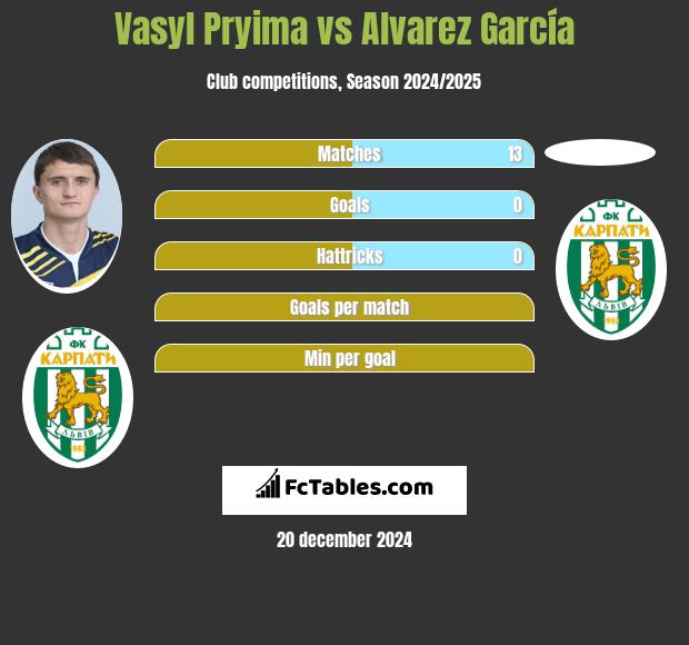 Vasyl Pryima vs Alvarez García h2h player stats