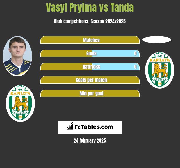 Vasyl Pryima vs Tanda h2h player stats