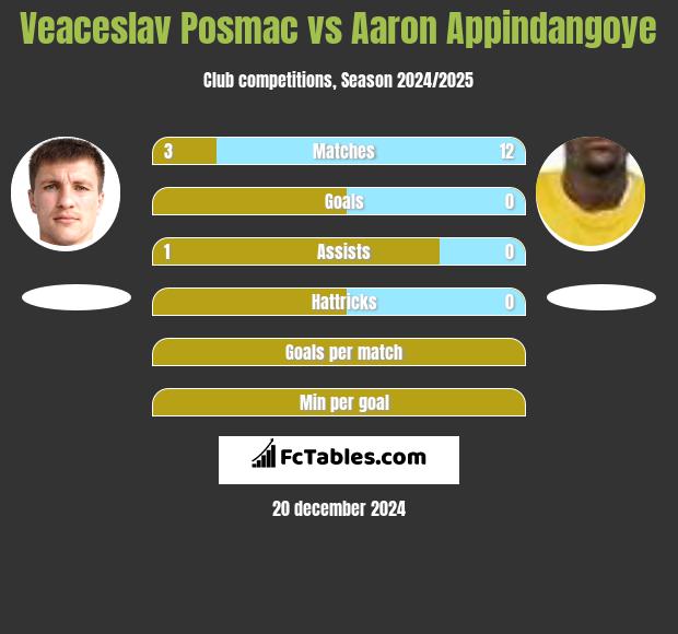 Veaceslav Posmac vs Aaron Appindangoye h2h player stats