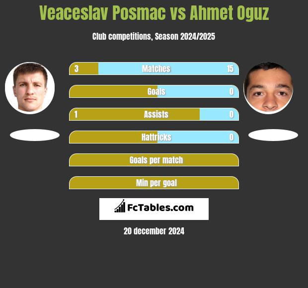 Veaceslav Posmac vs Ahmet Oguz h2h player stats