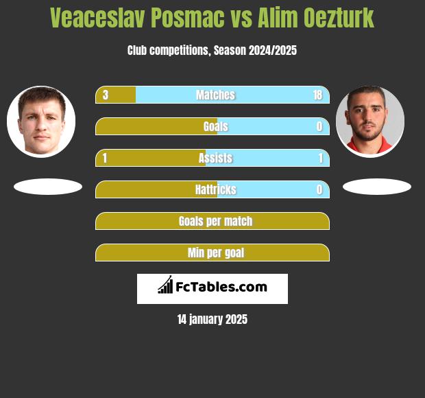 Veaceslav Posmac vs Alim Oezturk h2h player stats