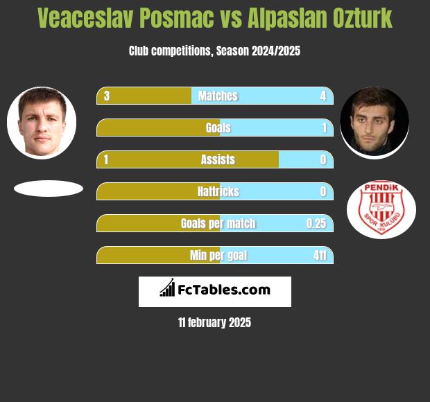 Veaceslav Posmac vs Alpaslan Ozturk h2h player stats