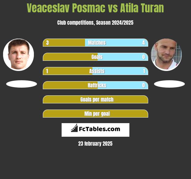 Veaceslav Posmac vs Atila Turan h2h player stats