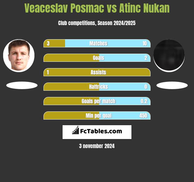 Veaceslav Posmac vs Atinc Nukan h2h player stats