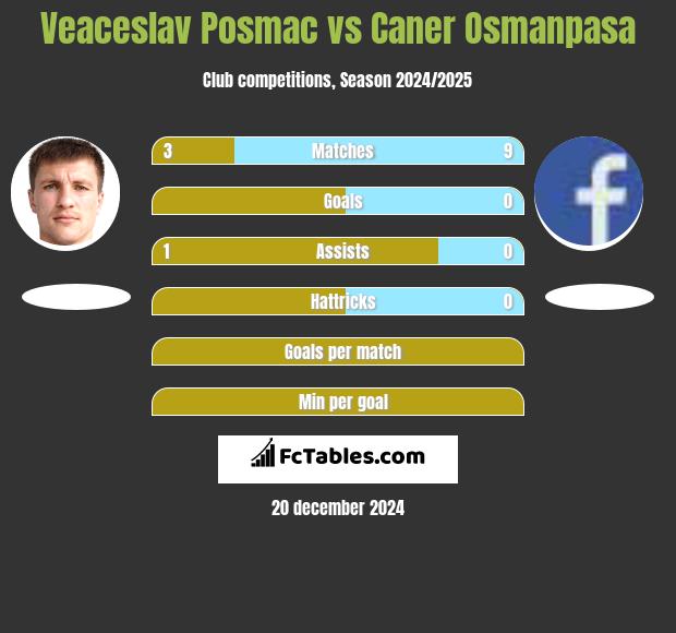 Veaceslav Posmac vs Caner Osmanpasa h2h player stats