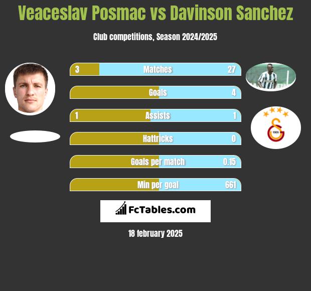 Veaceslav Posmac vs Davinson Sanchez h2h player stats