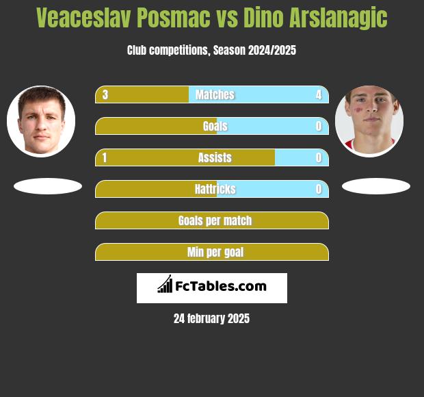 Veaceslav Posmac vs Dino Arslanagic h2h player stats