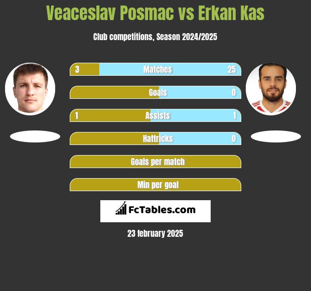 Veaceslav Posmac vs Erkan Kas h2h player stats