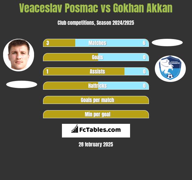 Veaceslav Posmac vs Gokhan Akkan h2h player stats