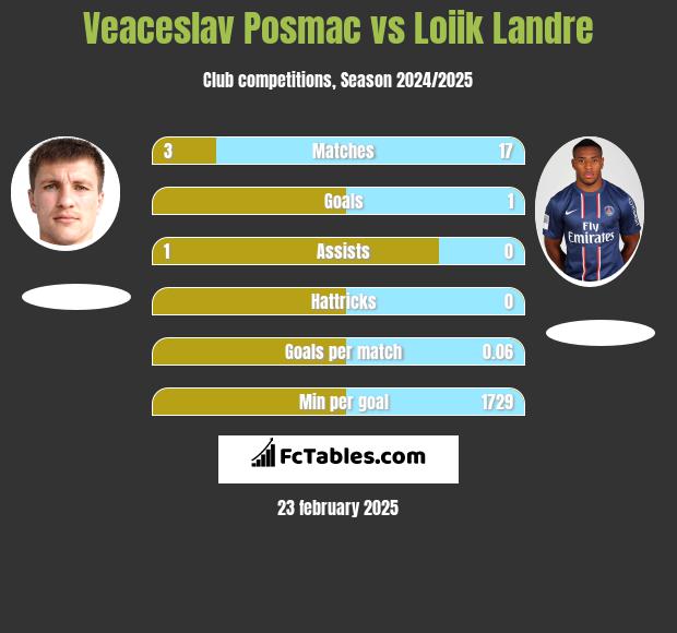 Veaceslav Posmac vs Loiik Landre h2h player stats