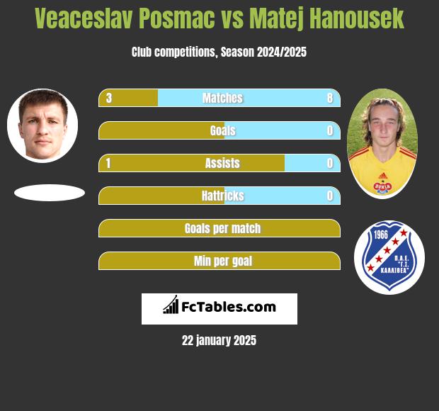 Veaceslav Posmac vs Matej Hanousek h2h player stats