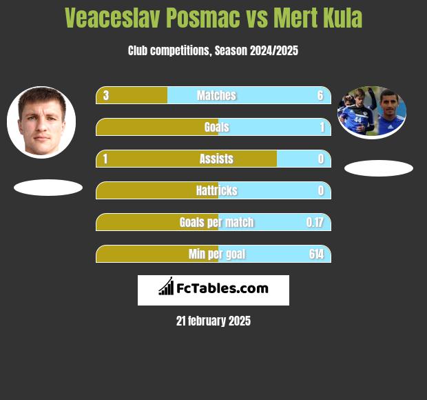 Veaceslav Posmac vs Mert Kula h2h player stats