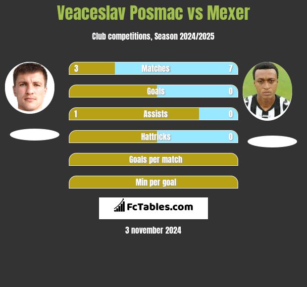 Veaceslav Posmac vs Mexer h2h player stats