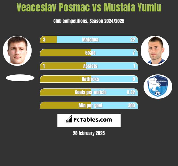 Veaceslav Posmac vs Mustafa Yumlu h2h player stats