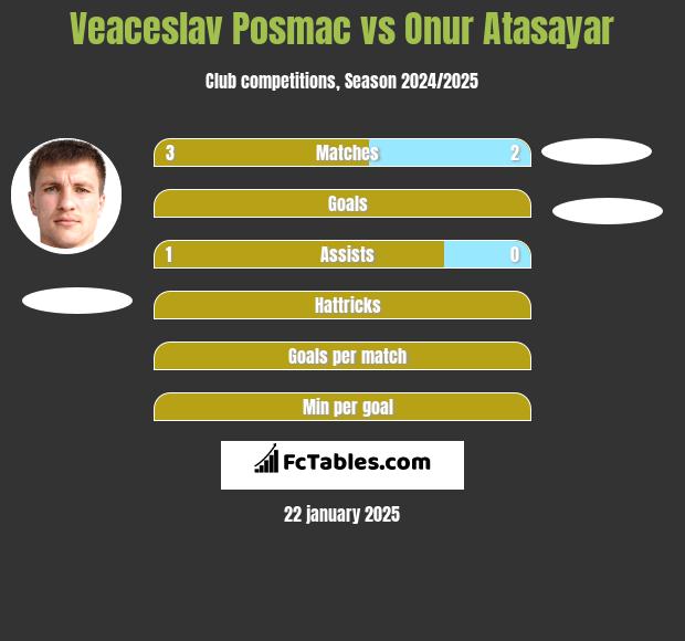 Veaceslav Posmac vs Onur Atasayar h2h player stats