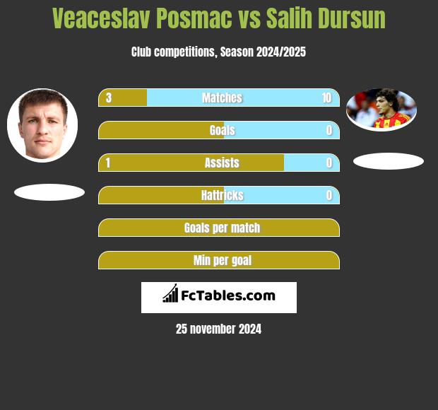 Veaceslav Posmac vs Salih Dursun h2h player stats