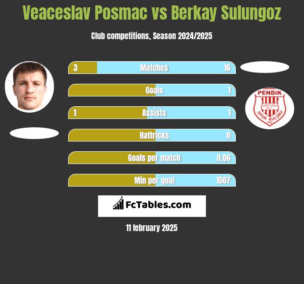 Veaceslav Posmac vs Berkay Sulungoz h2h player stats