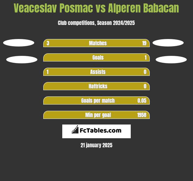 Veaceslav Posmac vs Alperen Babacan h2h player stats