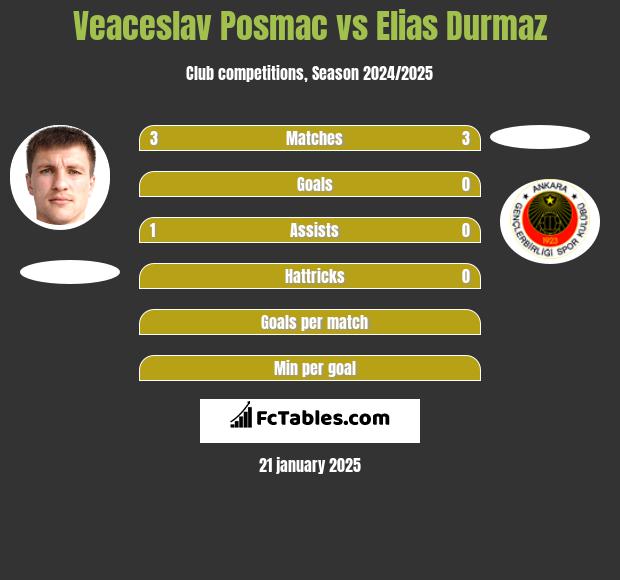 Veaceslav Posmac vs Elias Durmaz h2h player stats