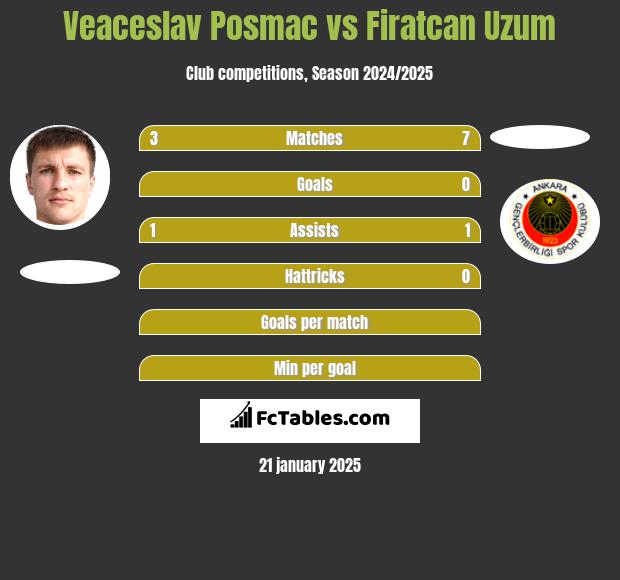 Veaceslav Posmac vs Firatcan Uzum h2h player stats