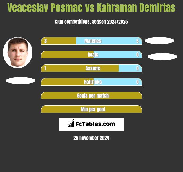 Veaceslav Posmac vs Kahraman Demirtas h2h player stats