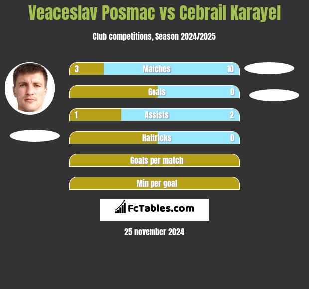 Veaceslav Posmac vs Cebrail Karayel h2h player stats