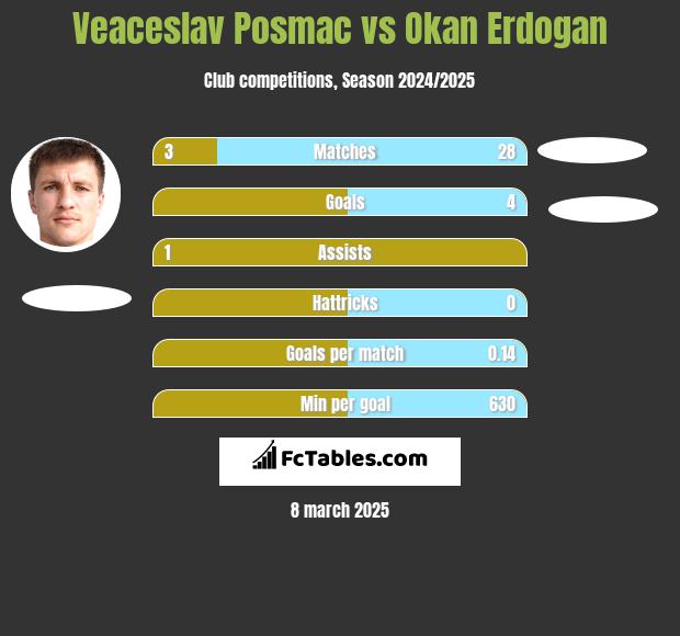 Veaceslav Posmac vs Okan Erdogan h2h player stats